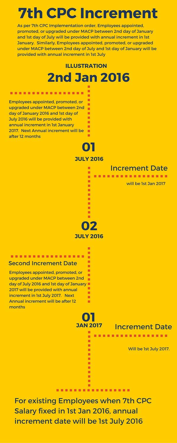 7th Pay Commisson increment dates