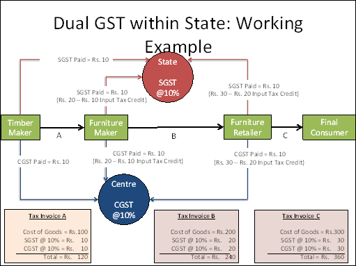 GST 1