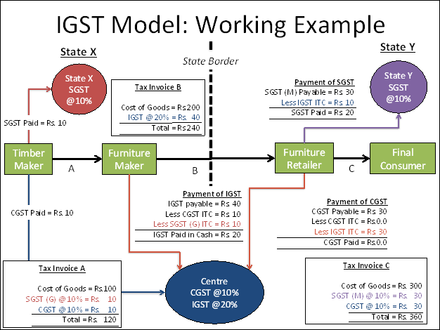 GST