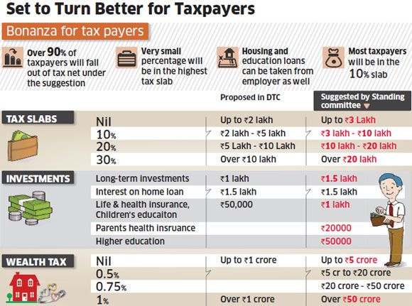 proposal of standing committee for Direct Tax Code Bill 2010