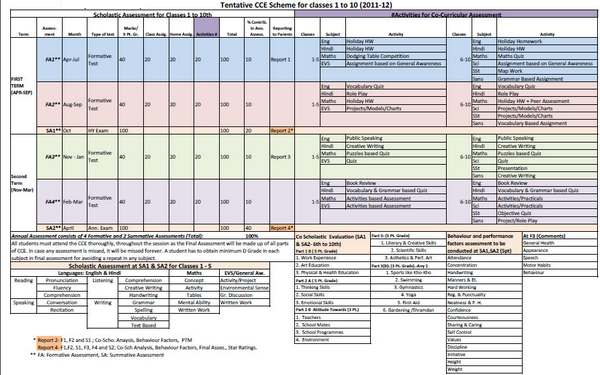 CBSE CCE Scheme