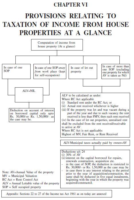 scheme chart for income tax deduction for interest on house property