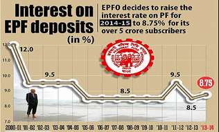 EPF Interest Rate for 2015-16 fixed at 8.8 %