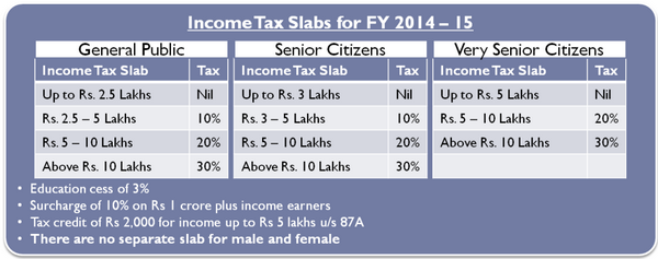 Income Tax Structure 2014-15