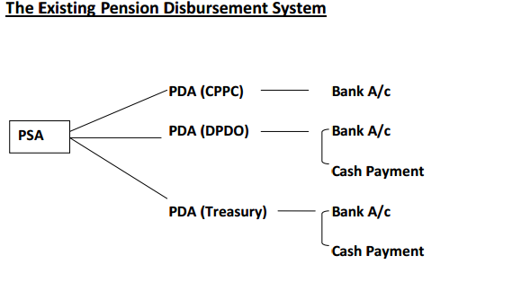 Proposal for Centralised Pension Disbursement System