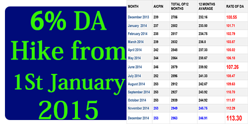 6% DA increase for Central Government Employees