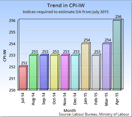 DA from July 2015 estimation on the basis of All India Consumer price Index