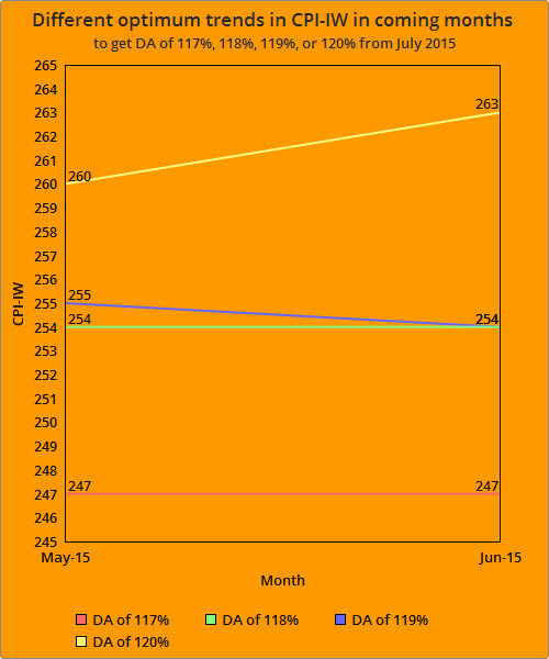 DA from July 2015 - Estimated CPI-IW for May and June 2015