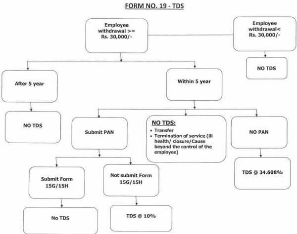 Deduction of TDS on EPF Withdrawal