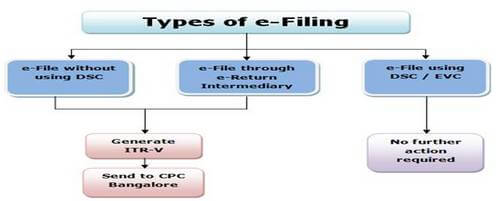 Types of E-filing of ITR flow chart