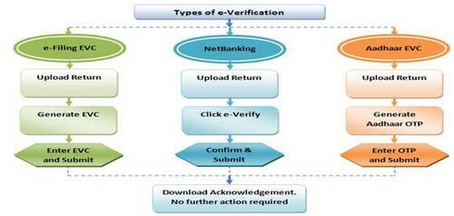 How to electronically verify ITR? EVC procedure flow chart