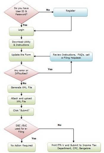 Flow chart explaining E-filing of ITR