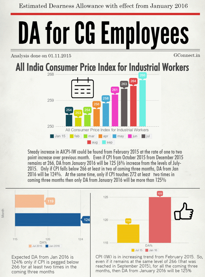 Estimation of Dearness allowance from January 2016 for central government employees