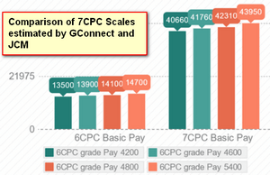 Comparison of 7th Pay Commission Pay with 7CPC pay proposed by JCM