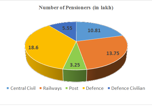 7th-cpc-no-of-pensioners