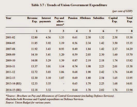 Govt-employees-expenses-trend