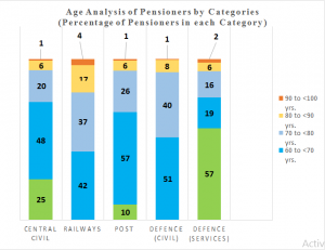 Central-Govt-Pensioners-Ageing-Analysis