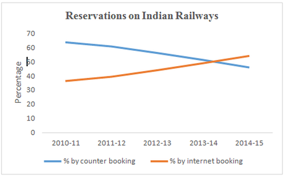 railways-ticket-booking-data