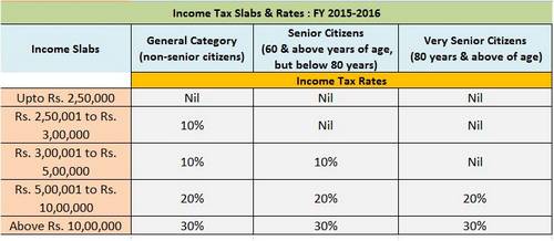 income tax 2015-16 salaried employees income tax structure