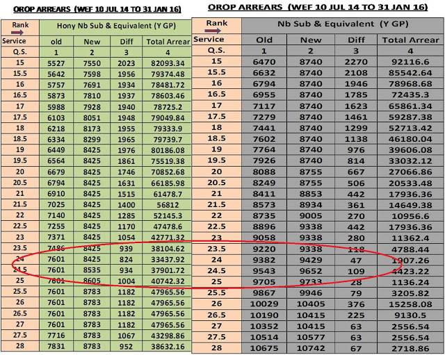 One Rank One Pension Anomalies submitted before Judicial Commission