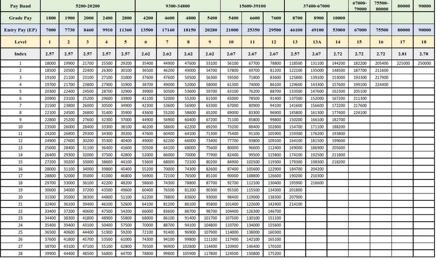 7th Pay Commission Pay Matrix