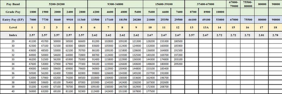 7th Pay Commission Pay Matrix