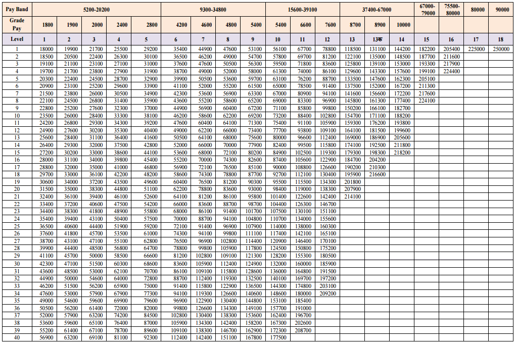 7th Pay commission Pay Matrix