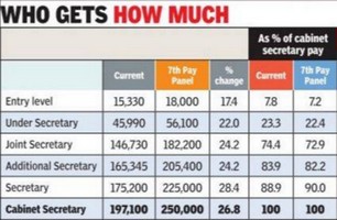 7th pay commission pay and arrears for Delhi State Govt Employees