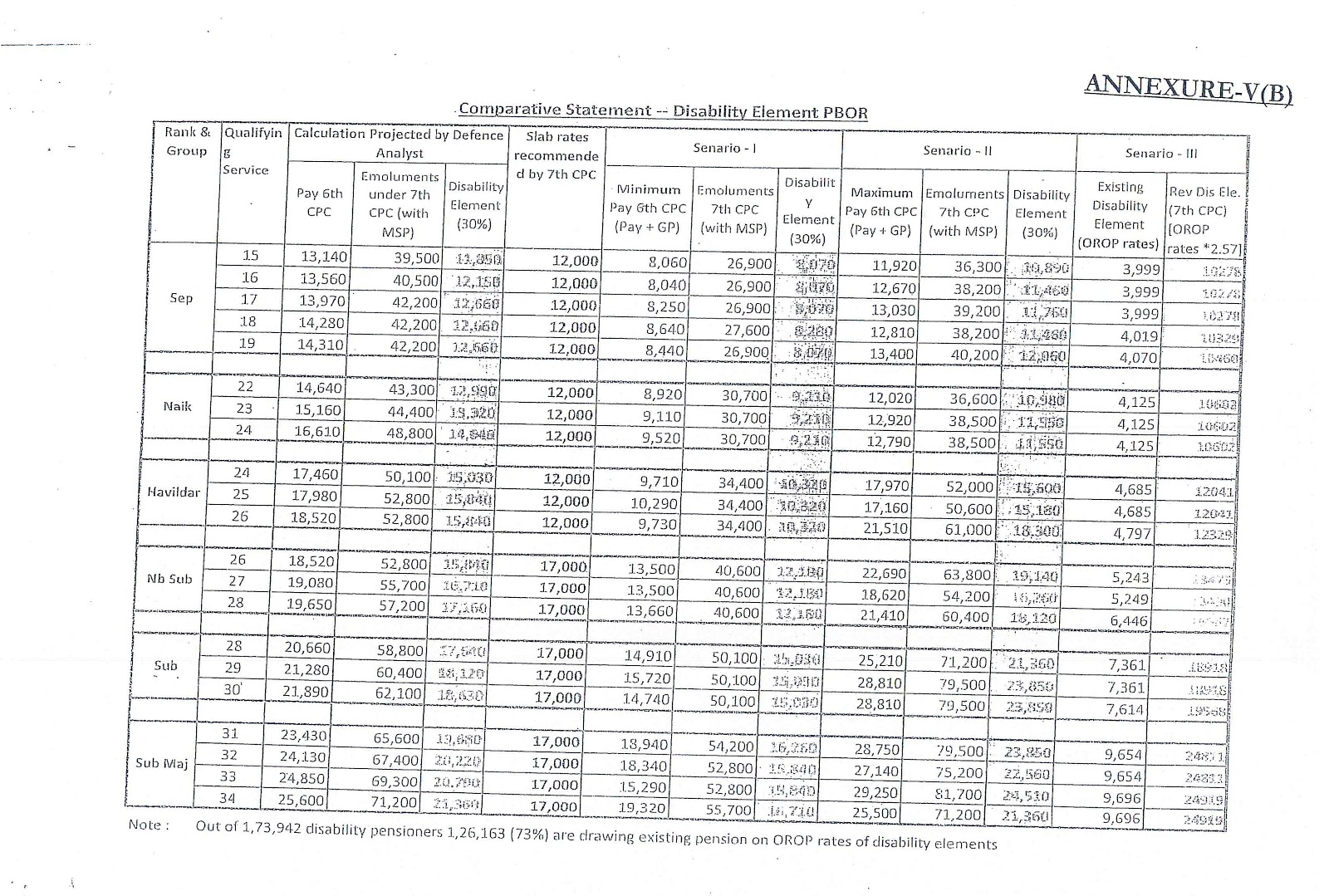 disability pension comparative statements