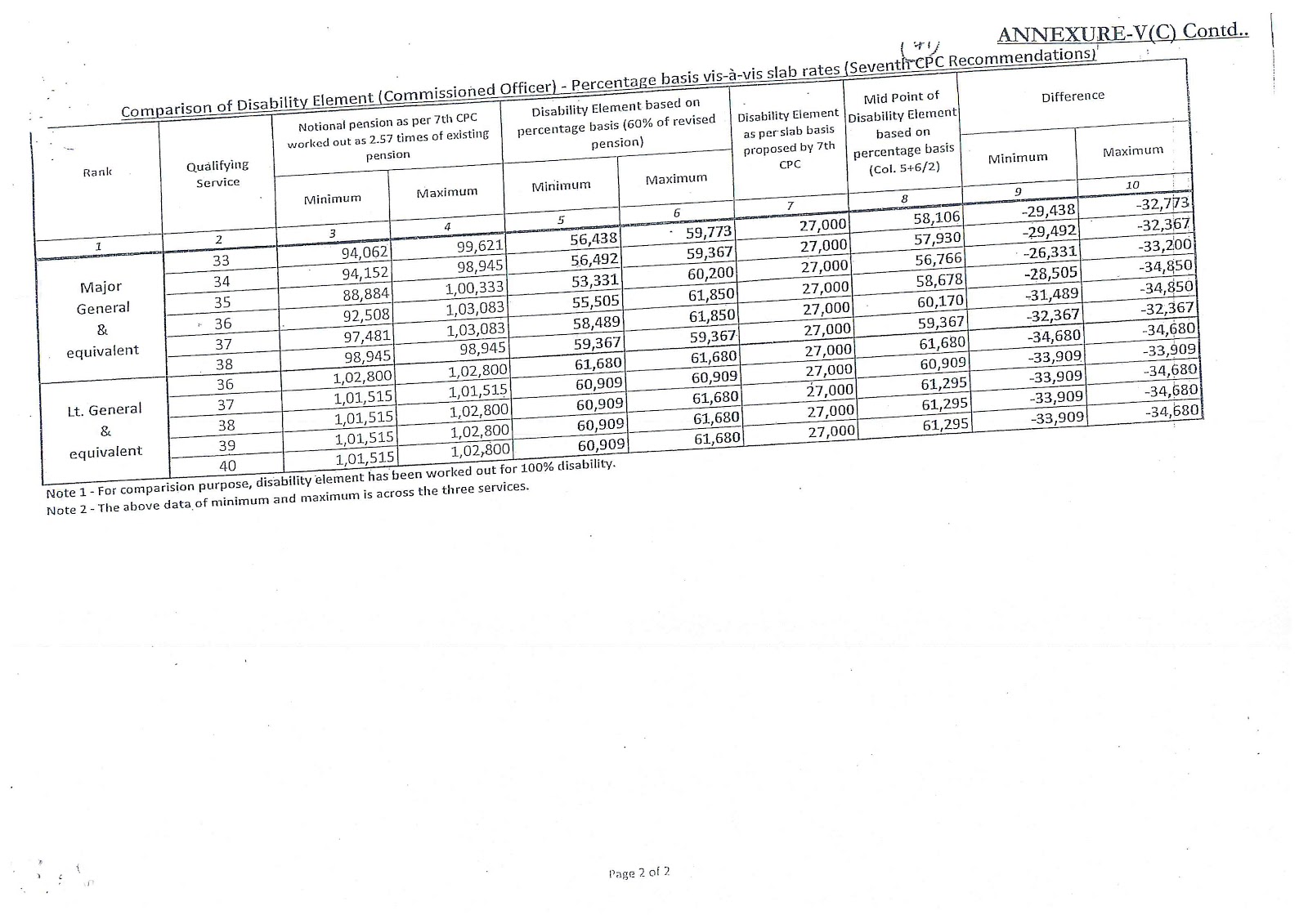 disability pension comparative statement