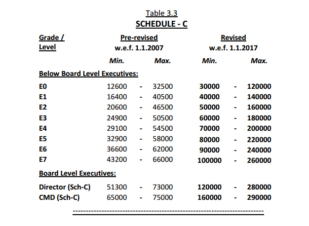 cpse 3rd pay commission recommendations