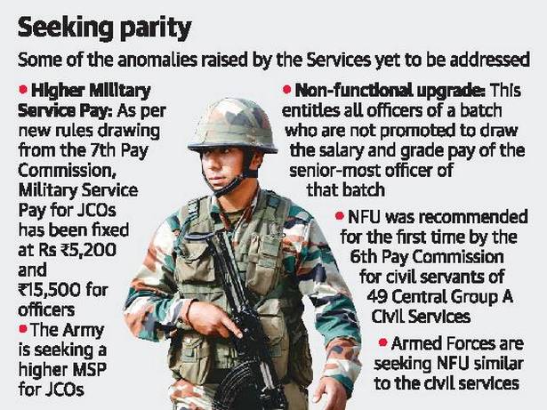 7th Pay Commission Military Service Pay Structure