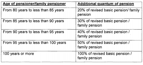 7th Pay Commission Pension fixation for Pre-2016 Pensioners