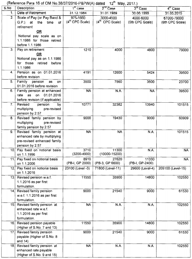 7th Pay Commission Pension revision - New method in the place of Option 1 recommended by 7th CPC