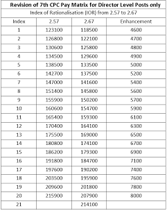 revision-of-7th-cpc-pay-matrix