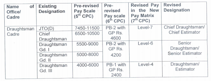 Merger and re designation of various common category posts