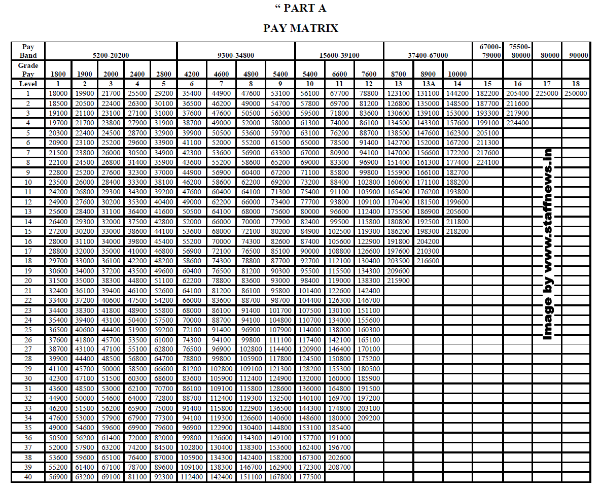 7th Pay Commission Revised Pay Rules 2016 - Pay Matrix