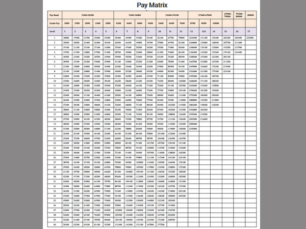 7th Pay Commission - Incentive Bonus to be Revised, Check Railways Pay Matrix Table