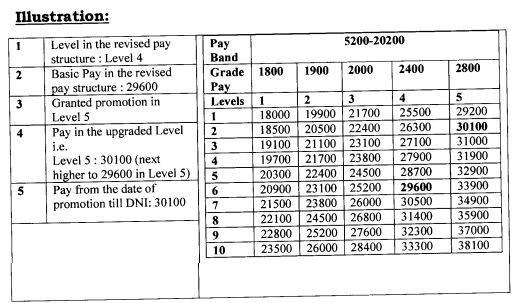 7th pay commission pay fixation - Date of Next Increment