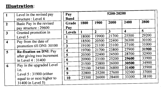 7th pay commission pay fixation - Date of Next Increment