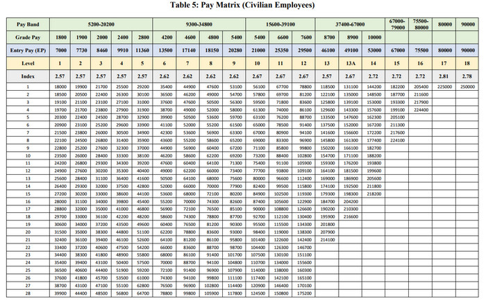 7th pay commission pay matrix with 6th cpc entry pay