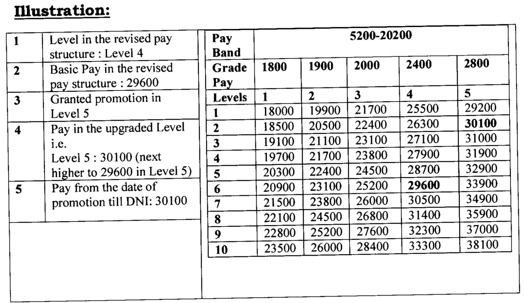 7th pay commission Railways pay fixation