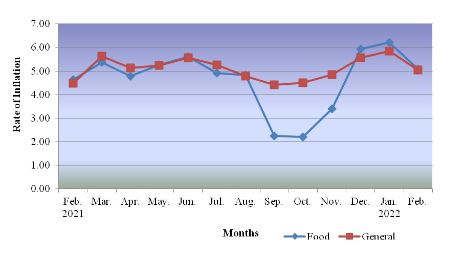 All-India CPI-IW for the month of February, 2022