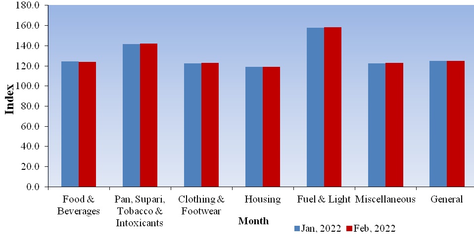 All-India CPI-IW for the month of February, 2022