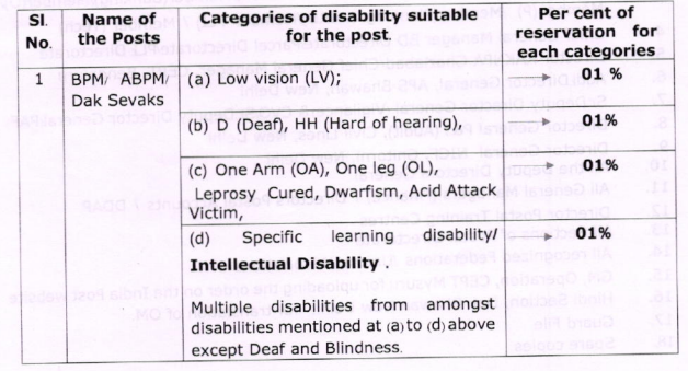 Reservation for Handicapped (Persons with Disability) in engagement of Gramin Dak Sevaks: DOP