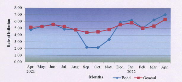 All-India Consumer Price Index for Industrial Workers (CPI-IW) for the month of April, 2022