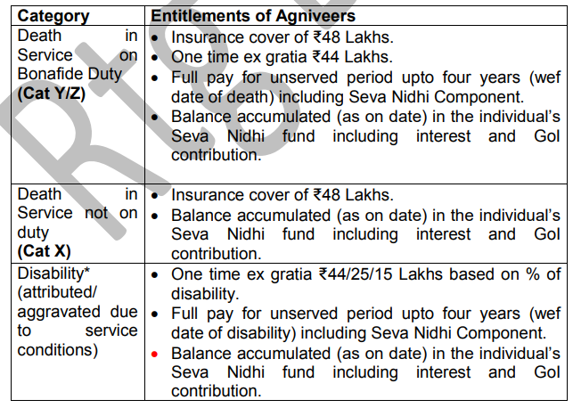 Terms and Conditions of Agnipath scheme 2022