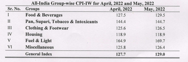 All-India Consumer Price Index for Industrial Workers (AICPI-IW) for the month of May, 2022