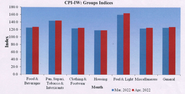 All-India Consumer Price Index for Industrial Workers (CPI-IW) for the month of April, 2022