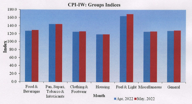 All-India Consumer Price Index for Industrial Workers (AICPI-IW) for the month of May, 2022